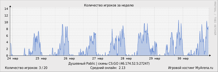 ���������� ��������� �������� ������� �� ������