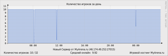 ���������� ��������� �������� ������� �� ����