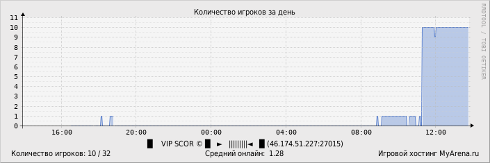 ���������� ��������� �������� ������� �� ����