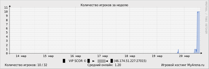 ���������� ��������� �������� ������� �� ������