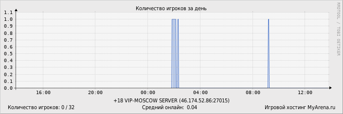 ���������� ��������� �������� ������� �� ����