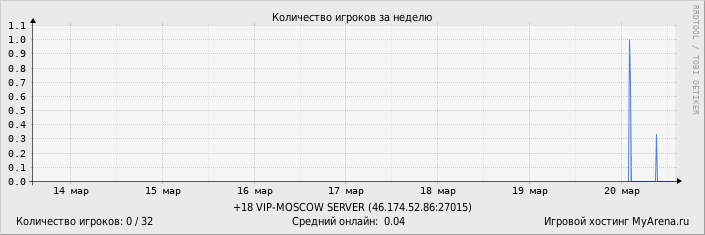 ���������� ��������� �������� ������� �� ������