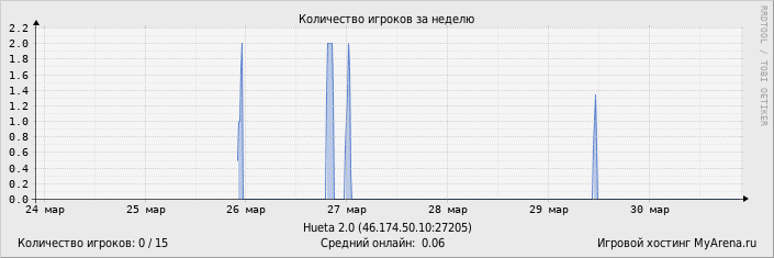 ���������� ��������� �������� ������� �� ������