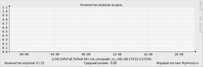 ���������� ��������� �������� ������� �� ����