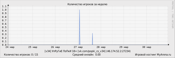 ���������� ��������� �������� ������� �� ������