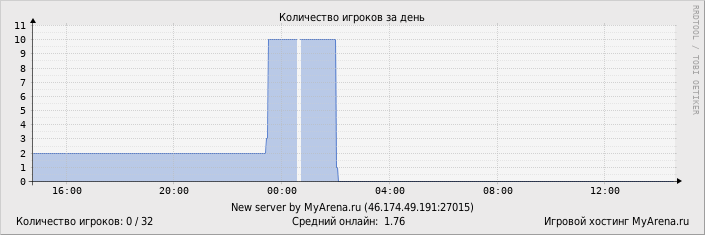 ���������� ��������� �������� ������� �� ����