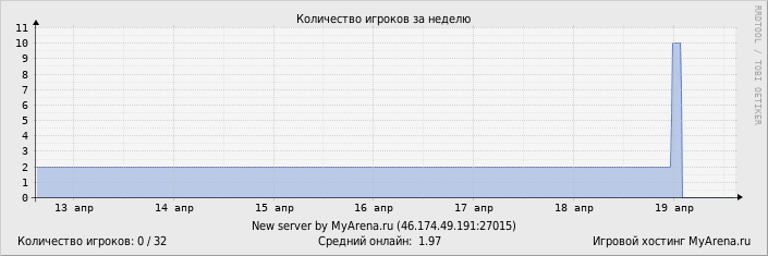 ���������� ��������� �������� ������� �� ������