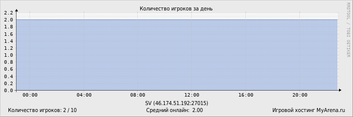 ���������� ��������� �������� ������� �� ����