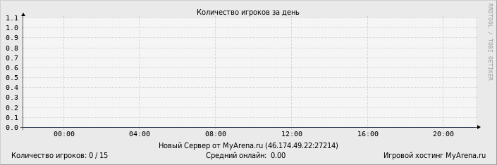 ���������� ��������� �������� ������� �� ����