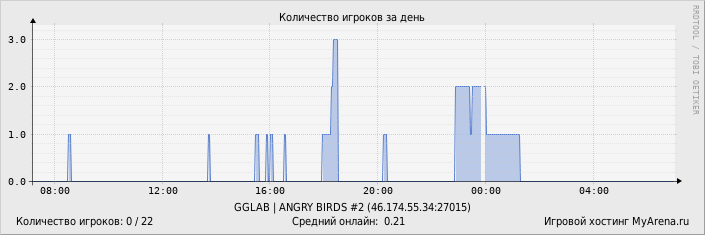 ���������� ��������� �������� ������� �� ����