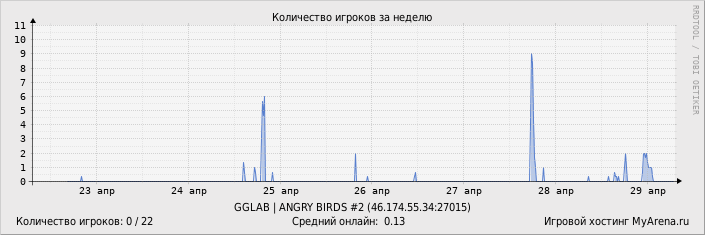 ���������� ��������� �������� ������� �� ������