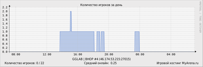 ���������� ��������� �������� ������� �� ����