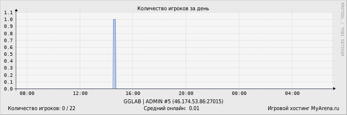 ���������� ��������� �������� ������� �� ����