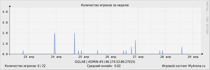 ���������� ��������� �������� ������� �� ������