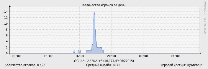 ���������� ��������� �������� ������� �� ����