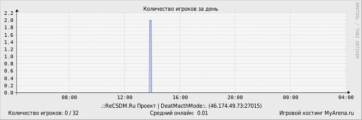 ���������� ��������� �������� ������� �� ����