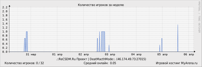 ���������� ��������� �������� ������� �� ������