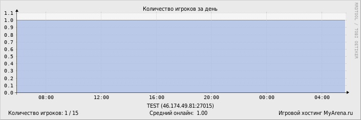 ���������� ��������� �������� ������� �� ����