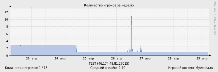 ���������� ��������� �������� ������� �� ������