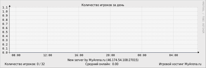 ���������� ��������� �������� ������� �� ����