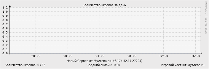 ���������� ��������� �������� ������� �� ����