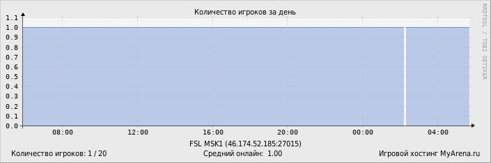 ���������� ��������� �������� ������� �� ����