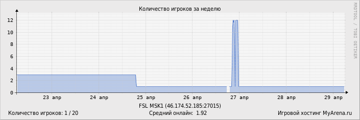 ���������� ��������� �������� ������� �� ������