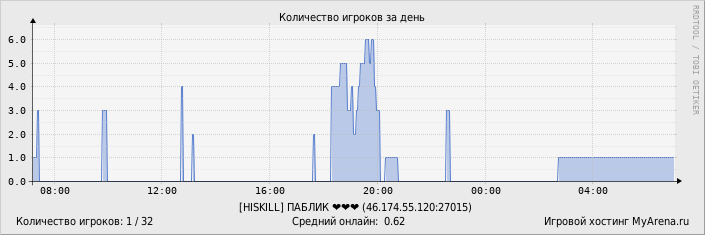 ���������� ��������� �������� ������� �� ����