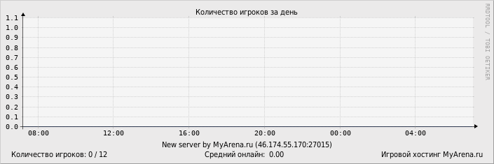 ���������� ��������� �������� ������� �� ����