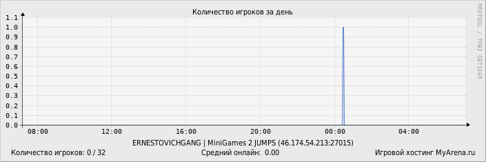 ���������� ��������� �������� ������� �� ����