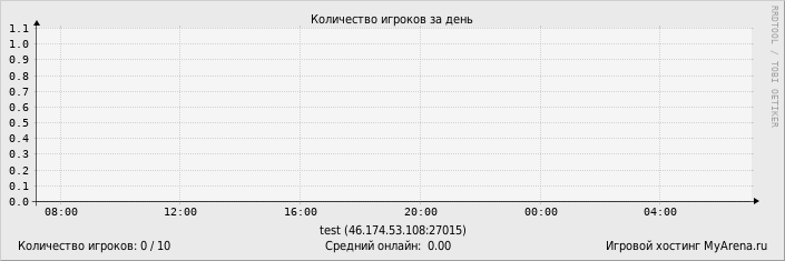 ���������� ��������� �������� ������� �� ����