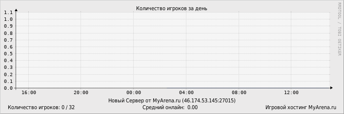 ���������� ��������� �������� ������� �� ����