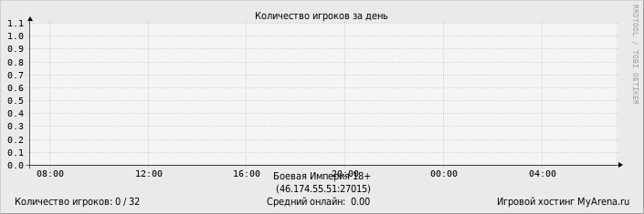 ���������� ��������� �������� ������� �� ����