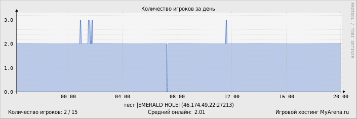 ���������� ��������� �������� ������� �� ����