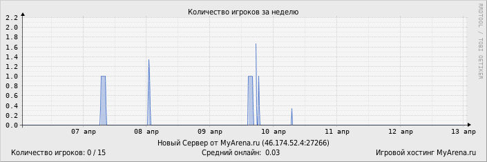 ���������� ��������� �������� ������� �� ������