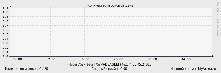 ���������� ��������� �������� ������� �� ����