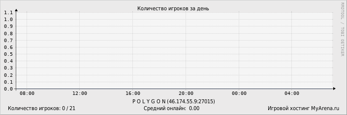 ���������� ��������� �������� ������� �� ����