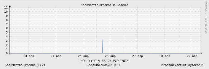 ���������� ��������� �������� ������� �� ������