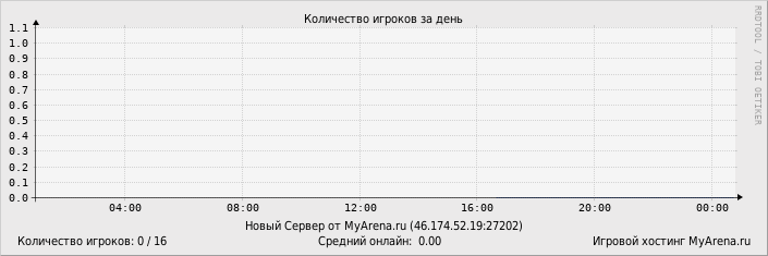 ���������� ��������� �������� ������� �� ����