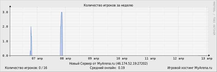 ���������� ��������� �������� ������� �� ������