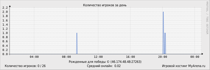 ���������� ��������� �������� ������� �� ����