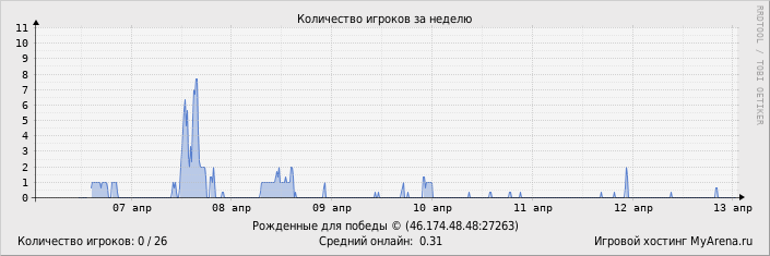 ���������� ��������� �������� ������� �� ������