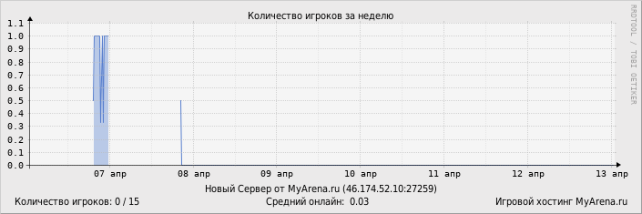 ���������� ��������� �������� ������� �� ������