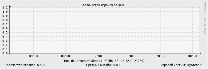 ���������� ��������� �������� ������� �� ����