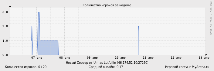 ���������� ��������� �������� ������� �� ������