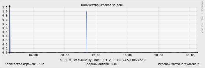 ���������� ��������� �������� ������� �� ����