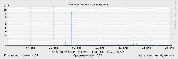 ���������� ��������� �������� ������� �� ������