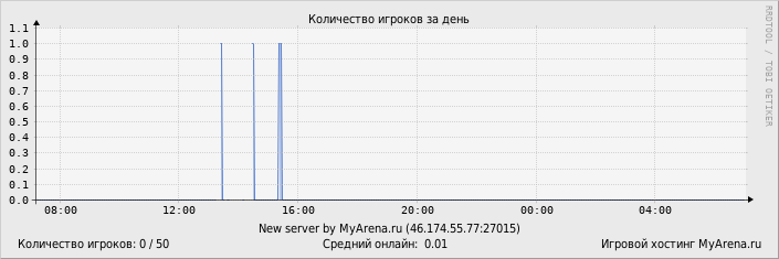 ���������� ��������� �������� ������� �� ����