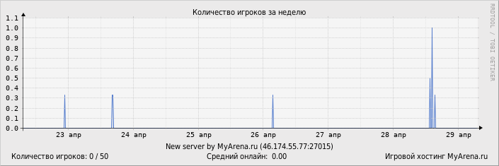 ���������� ��������� �������� ������� �� ������