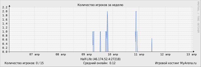 ���������� ��������� �������� ������� �� ������